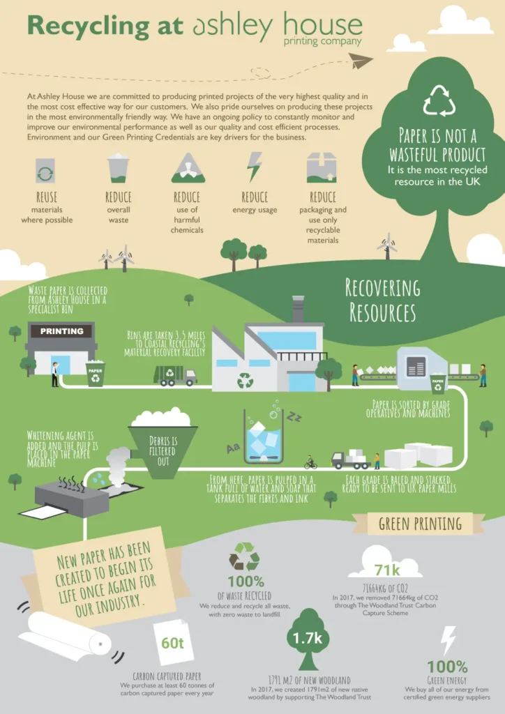 An infographic with information about recycling at Ashley House.