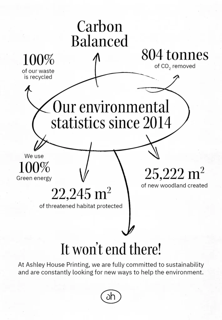 A spider diagram of our environmental stats since 2014.